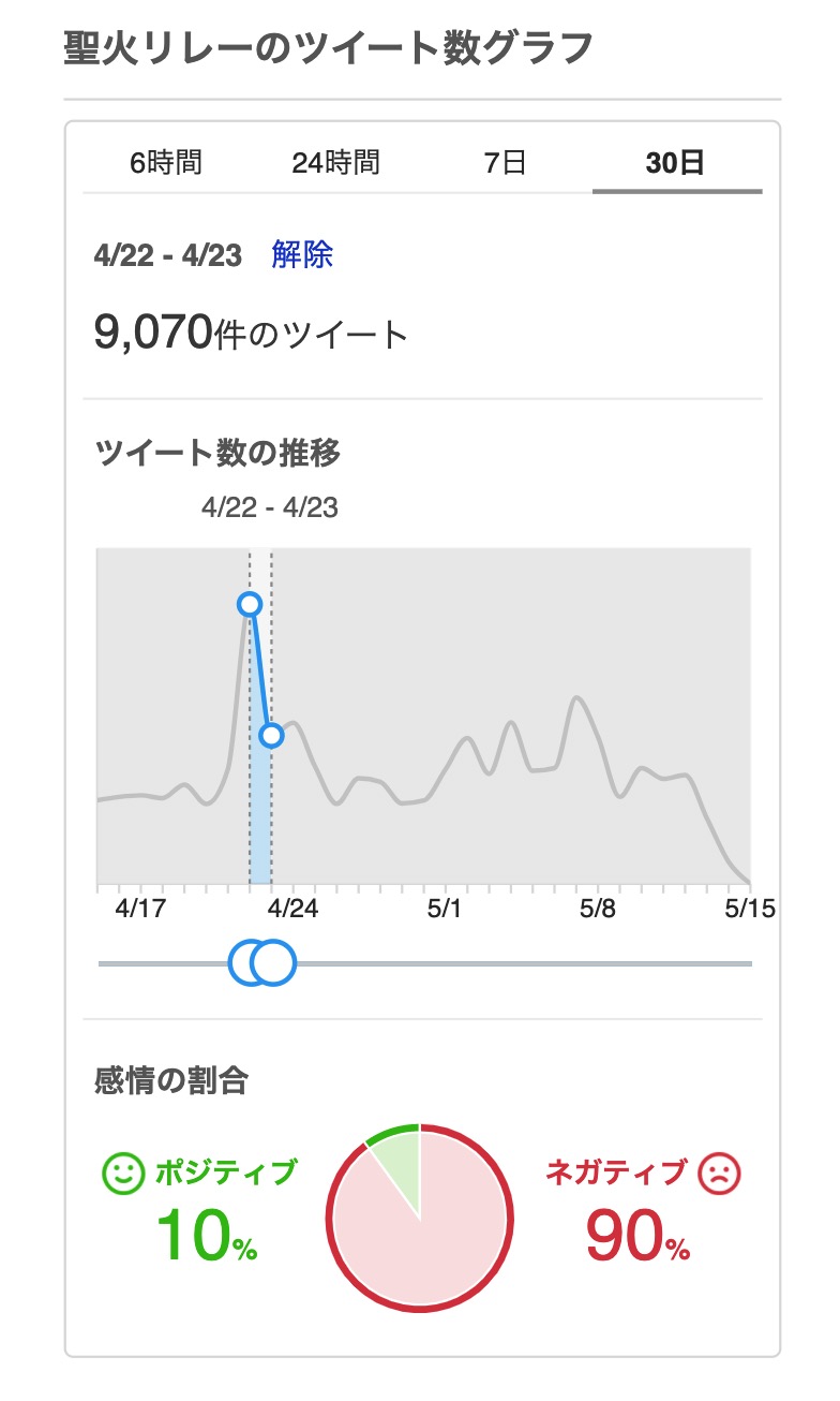 民意とすれ違う聖火リレー 止められないテレビの美談報道とネット反応の転換期 小寺信良のit大作戦 1 2 ページ It News Checker