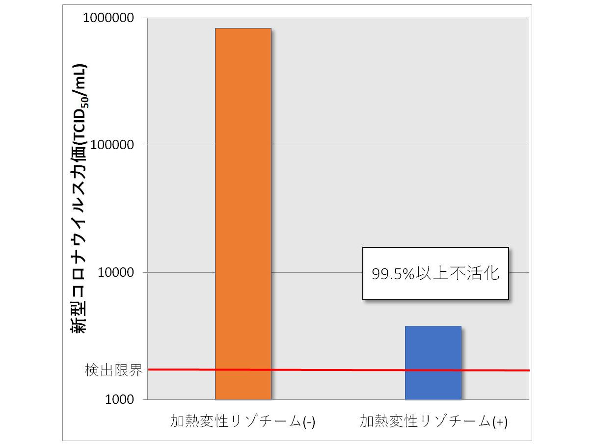 キユーピーが卵から生まれた 加熱変性リゾチーム による新型コロナウイルスの不活性化を確認 It News Checker